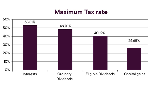 _Taux imposition Max_Maximum Tax Rate