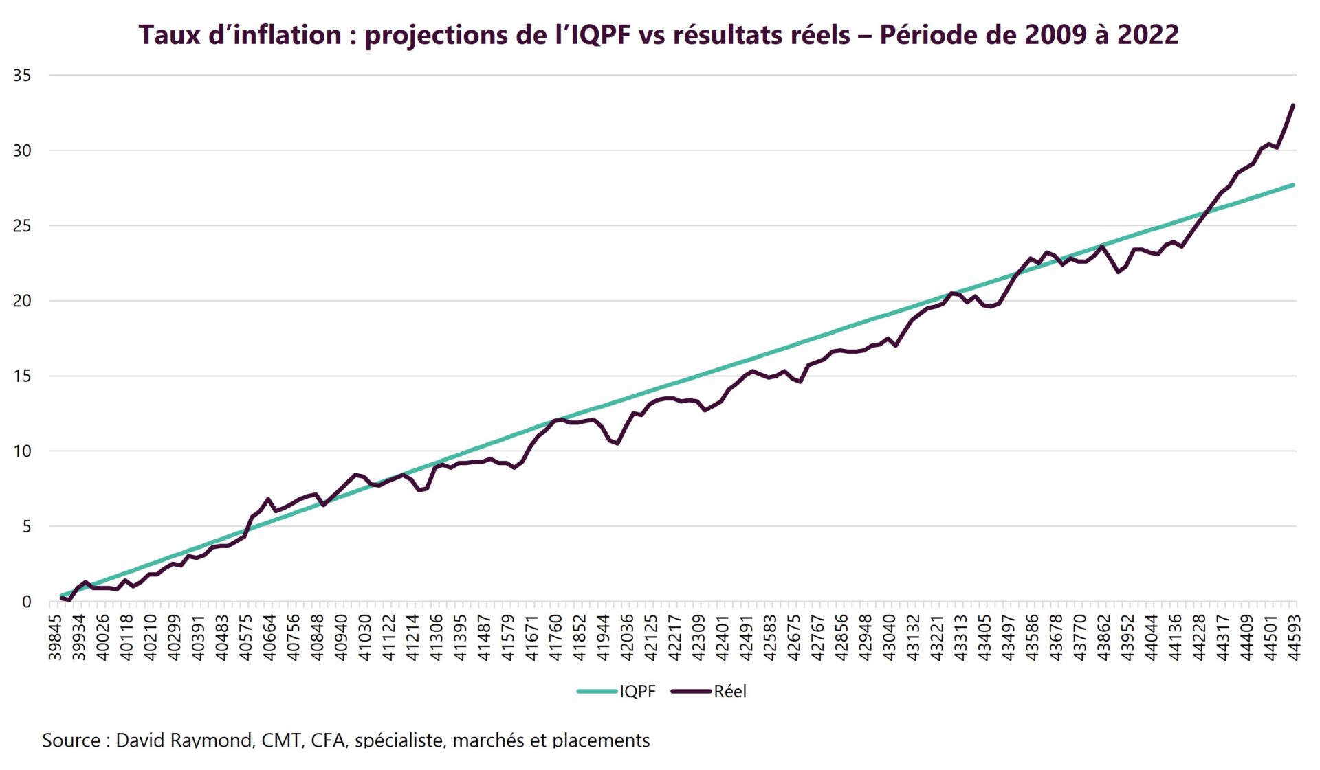 taux d'inflation