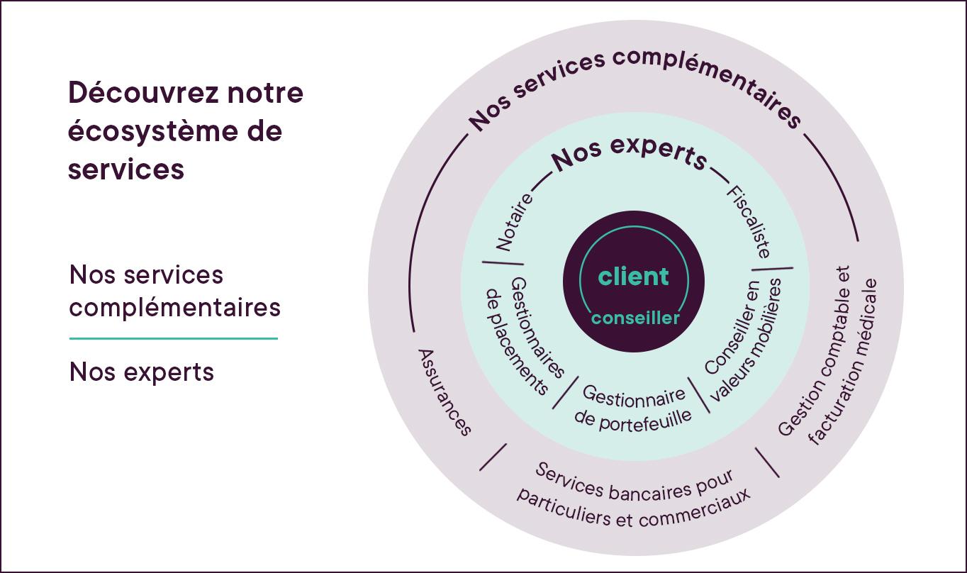Écosystème de services