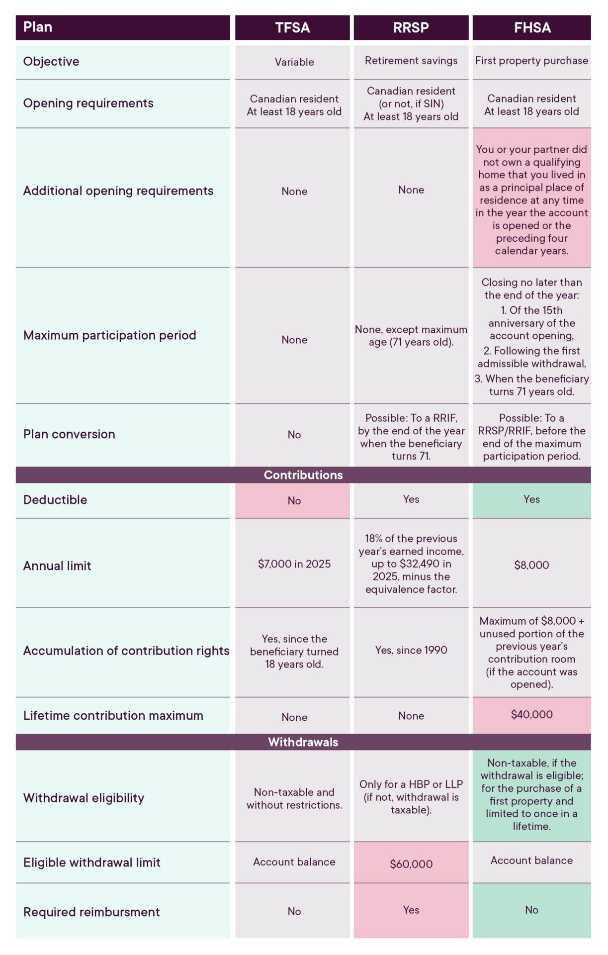 FHSA (CELIAPP) comparison